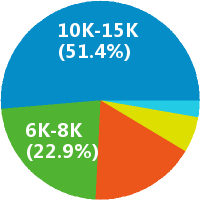 西安地區上位機軟件工程師與網絡工程師的薪資對比與發展前景